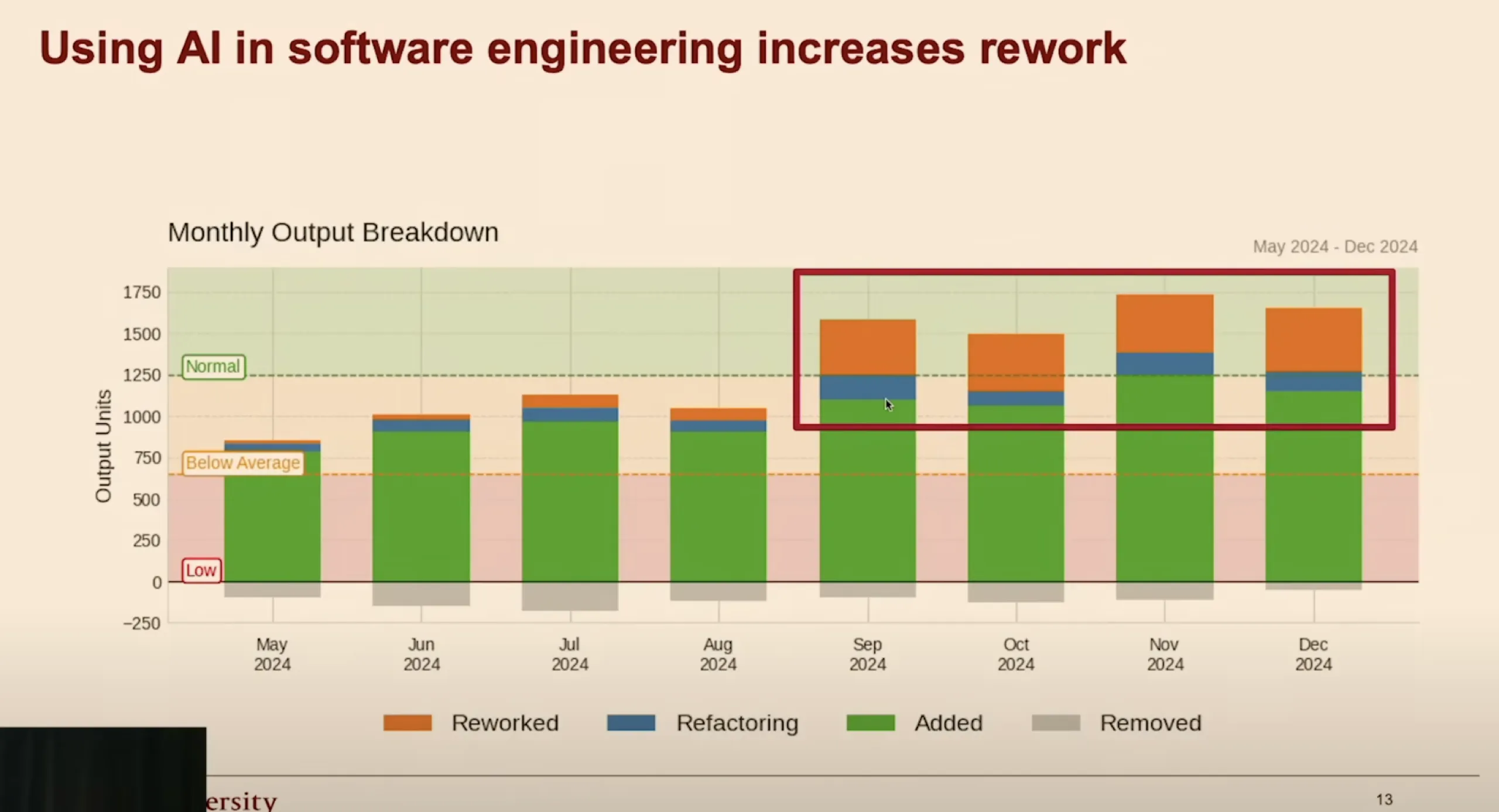 Chart showing AI tools often lead to more rework and can be counterproductive for complex brownfield codebases