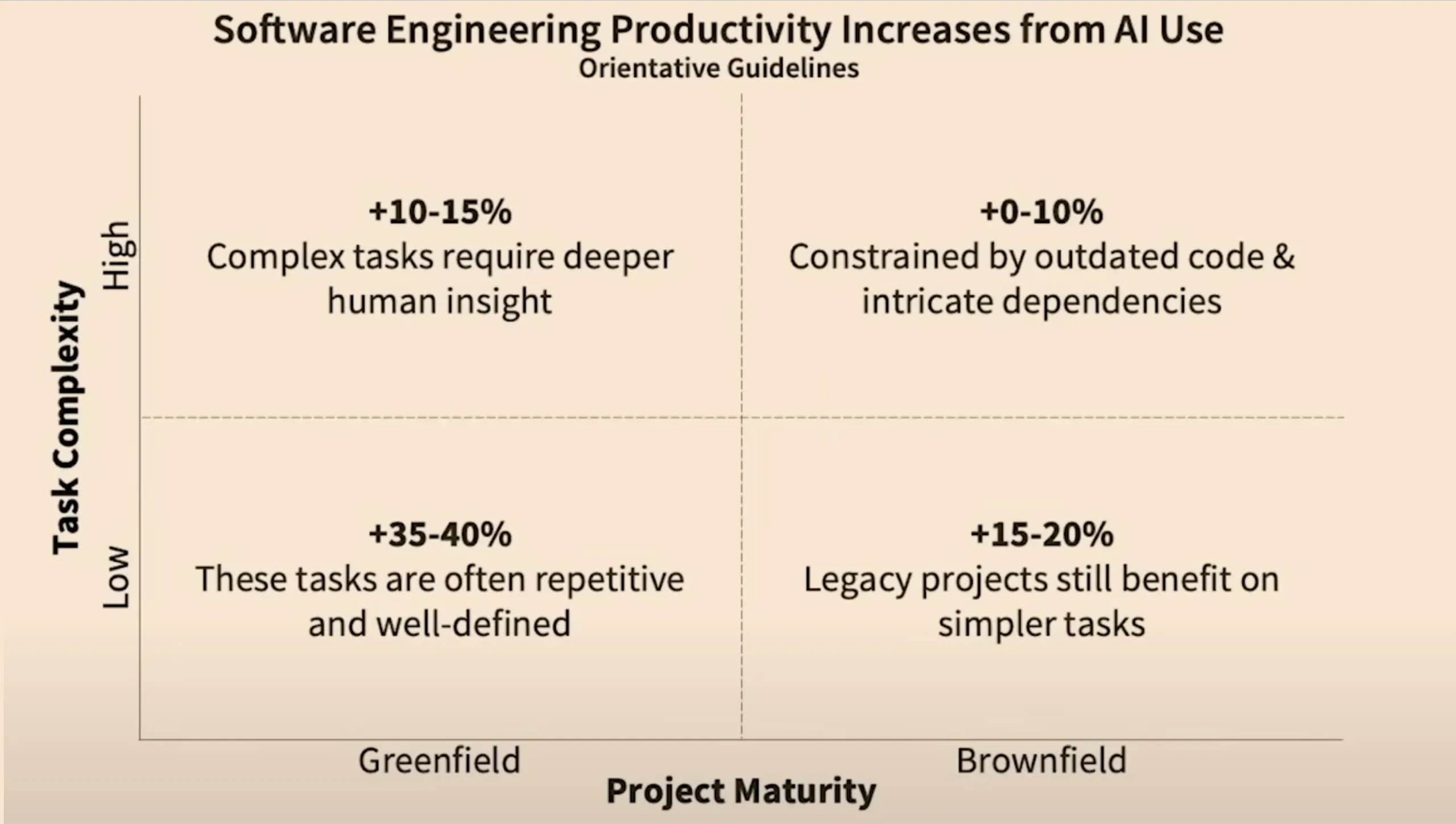 Chart showing AI tools work better for greenfield projects than complex brownfield codebases