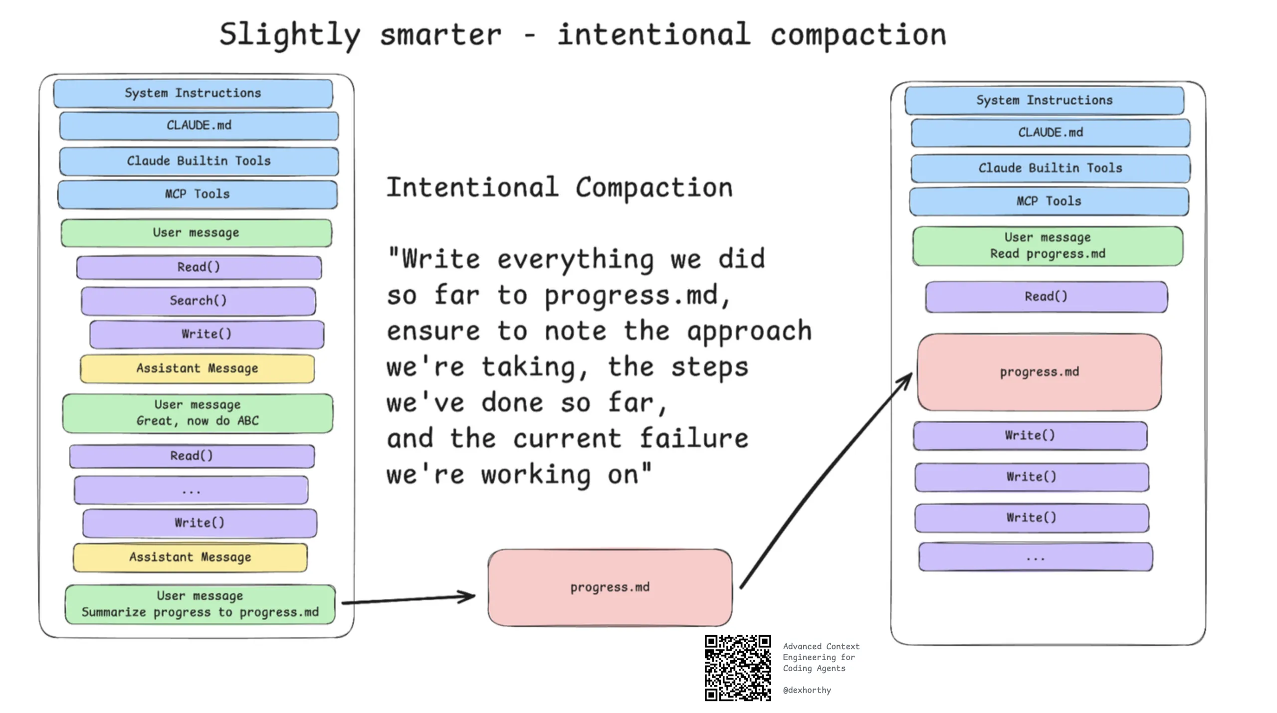 Diagram showing intentional compaction approach where context is distilled into structured artifacts